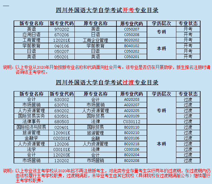 四川外國語大學(xué)自學(xué)考試開考以及過渡專業(yè)有哪些？